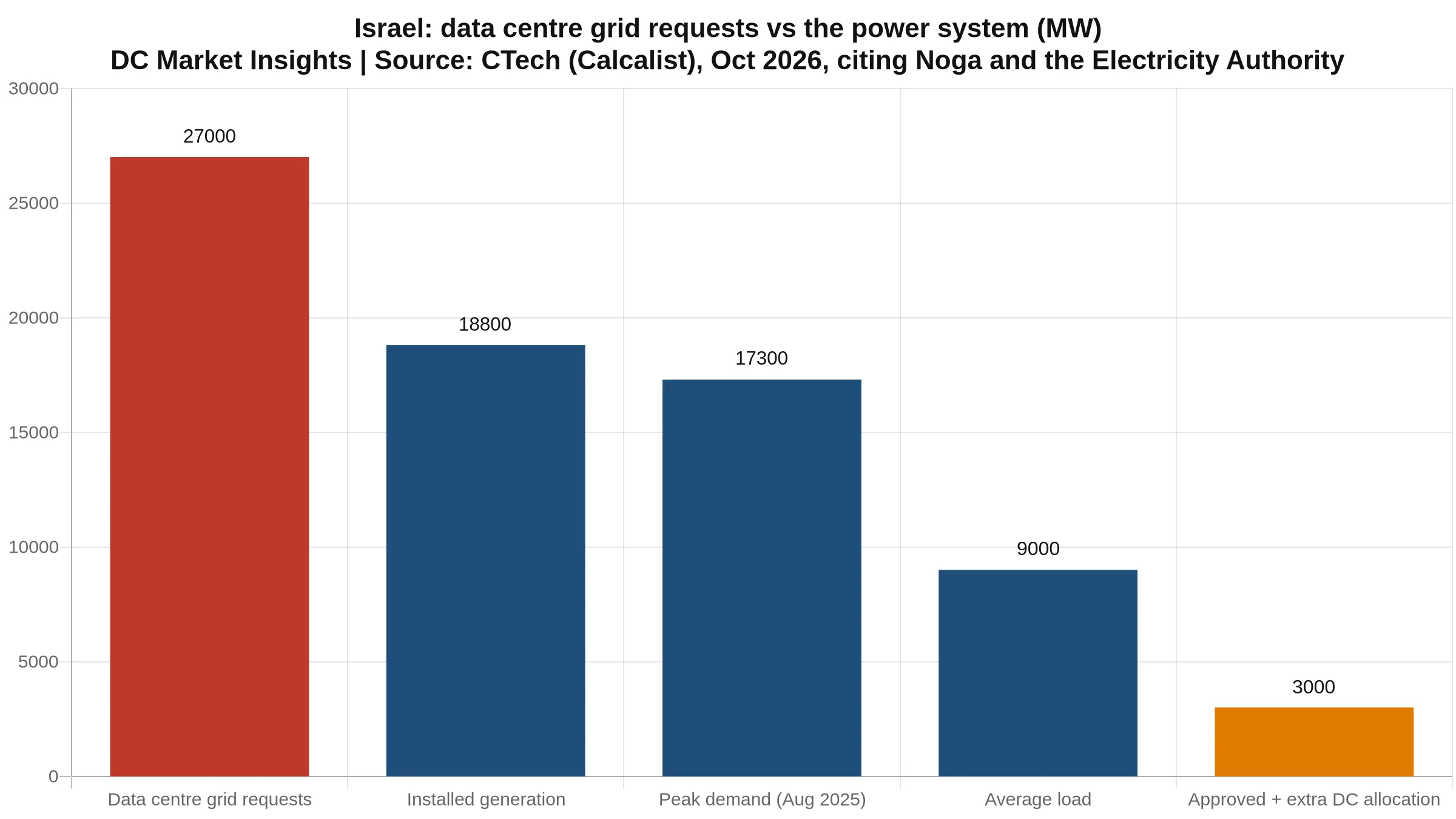 Bar chart: Israel data centre grid requests of 27,000 MW against installed generation of 18,800 MW, peak demand of 17,300 MW in August 2025, average load of about 9,000 MW and about 3,000 MW of approved plus extra data centre allocation