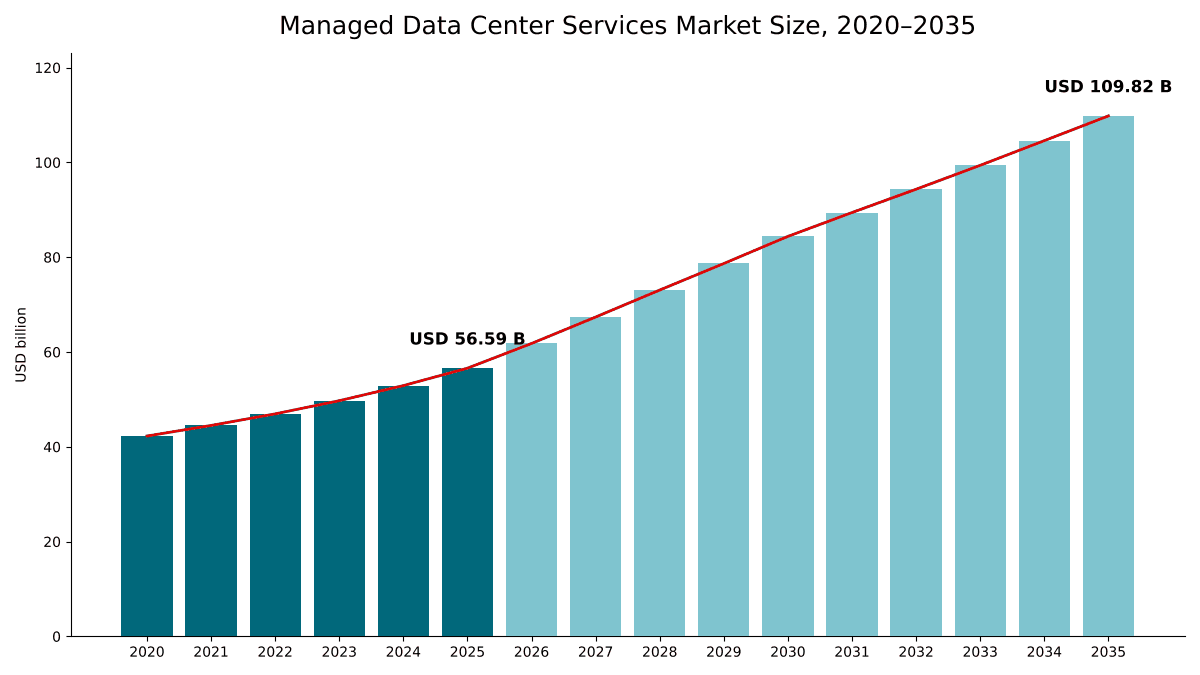 Managed Data Center Services Market size, 2020 to 2035: USD 42.27 billion in 2020, USD 56.59 billion in 2025 and USD 109.82 billion by 2035 at a 6.85% CAGR