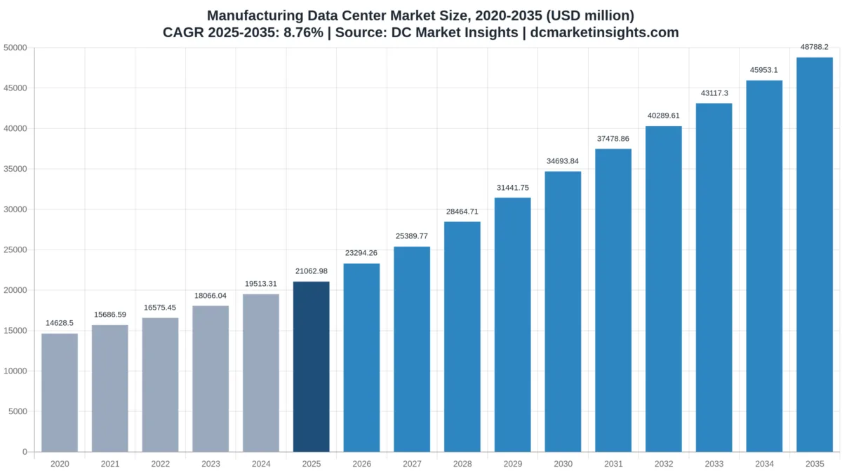 Manufacturing Data Center Market size chart: USD 14.63 billion in 2020, USD 21.06 billion in 2025 and USD 48.79 billion by 2035, a CAGR of 8.76% from 2025 to 2035 (DC Market Insights)
