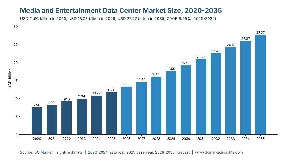 Media and Entertainment Data Center Market size 2020-2035: USD 7.50 billion in 2020, USD 11.66 billion in 2025 and USD 27.57 billion in 2035, a 8.99% CAGR from 2025 (DC Market Insights)