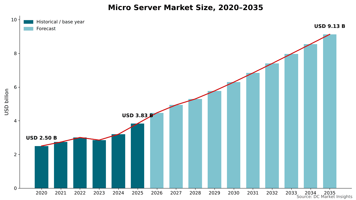 Dimensione del Mercato dei micro server, dal 2020 al 2035: USD 2,50 miliardi nel 2020, USD 3,83 miliardi nel 2025 e USD 9,13 miliardi entro il 2035 con un CAGR del 9,07%