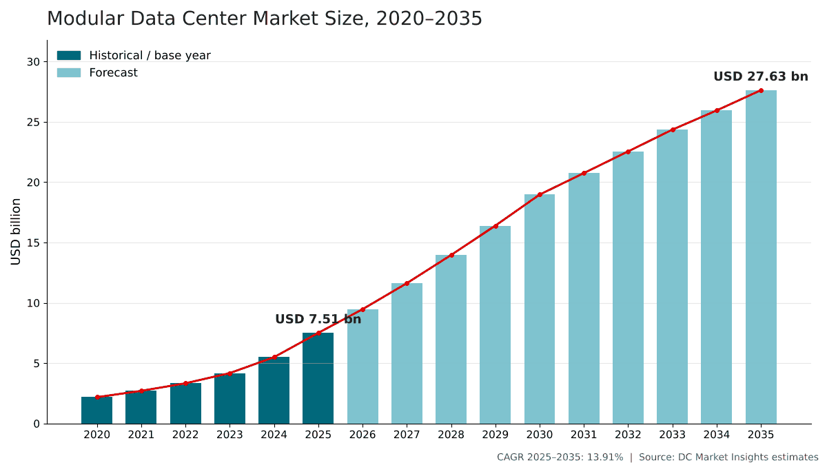 Modular Data Center Market size, 2020 to 2035: USD 2.18 billion in 2020, USD 7.51 billion in 2025 and USD 27.63 billion by 2035 at a 13.91% CAGR