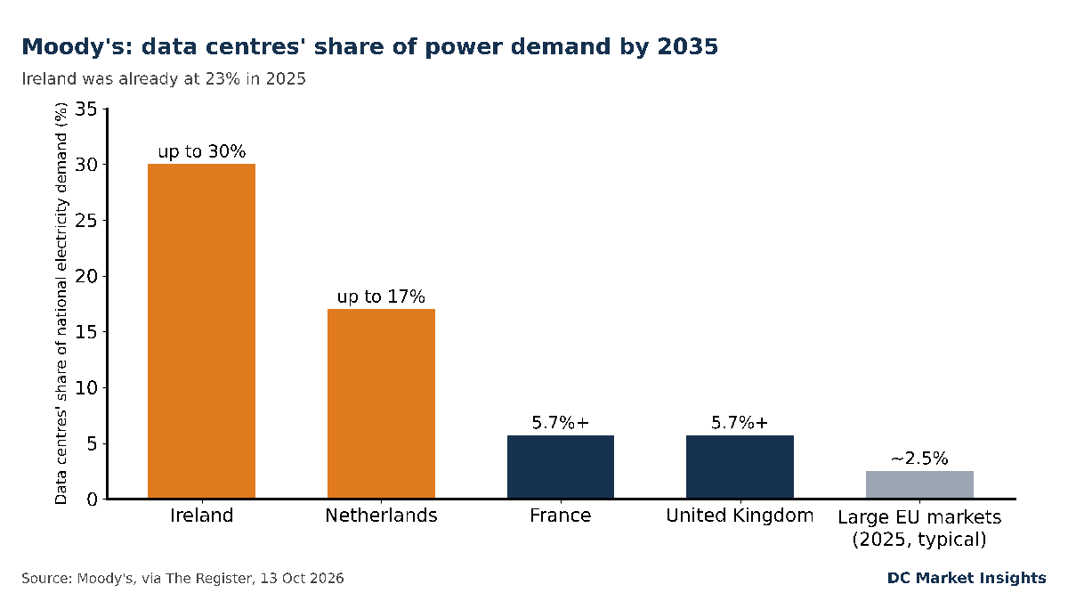 Grafico a barre con le stime di Moody's sulla quota dei data center nella domanda elettrica nazionale entro il 2035: Irlanda fino al 30%, Paesi Bassi fino al 17%, Francia e Regno Unito almeno il 5,7%, rispetto a un tipico 2,5% nei grandi mercati europei nel 2025