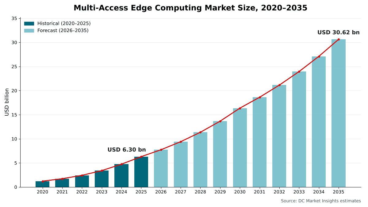 Multi-Access Edge Computing Market size, 2020 to 2035: USD 1.22 billion in 2020, USD 6.30 billion in 2025 and USD 30.62 billion by 2035 at a 17.13% CAGR