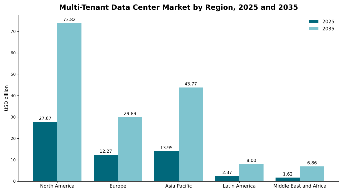 Multi-Tenant Data Center Market by region, 2025 and 2035: North America USD 27.67 billion to USD 73.82 billion; Asia Pacific USD 13.95 billion to USD 43.77 billion; Europe USD 12.27 billion to USD 29.89 billion; Latin America USD 2.37 billion to USD 8.00 billion; Middle East and Africa USD 1.62 billion to USD 6.86 billion