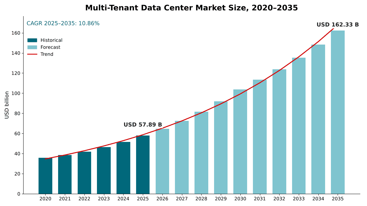 Multi-Tenant Data Center Market size, 2020 to 2035: USD 35.74 billion in 2020, USD 57.89 billion in 2025 and USD 162.33 billion by 2035 at a 10.86% CAGR