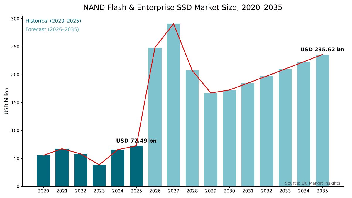 Dimensione del Mercato delle memorie flash NAND e degli SSD enterprise, dal 2020 al 2035: USD 55,39 miliardi nel 2020, USD 72,49 miliardi nel 2025, USD 248,43 miliardi nel 2026 e USD 235,62 miliardi entro il 2035 con un CAGR del 12,51%