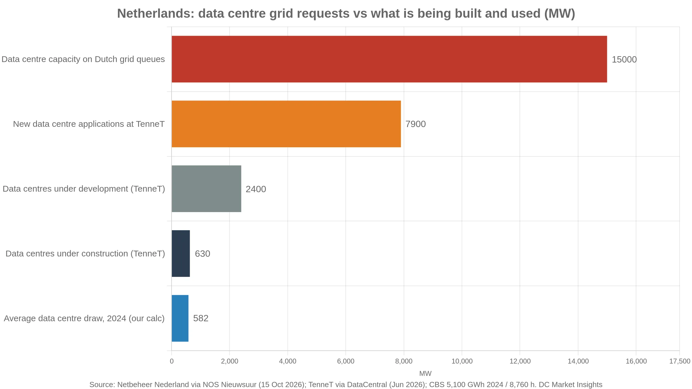 막대 차트: 네덜란드 전력망 대기열상 데이터센터 용량 약 15,000MW, TenneT의 신규 데이터센터 신청 7,900MW, 개발 중 2,400MW, 건설 중 630MW, 2024년 데이터센터 평균 소비 전력 약 582MW