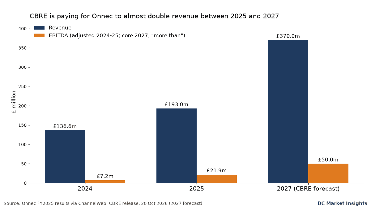 Grafico a barre: ricavi di Onnec di 136,6 mln £ nel 2024, 193,0 mln £ nel 2025 e 370 mln £ previsti da CBRE per il 2027; EBITDA di 7,2 mln £, 21,9 mln £ e oltre 50 mln £