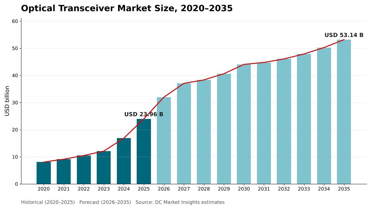 Optical Transceiver Market size, 2020 to 2035: USD 8.04 billion in 2020, USD 23.96 billion in 2025 and USD 53.14 billion by 2035 at an 8.29% CAGR