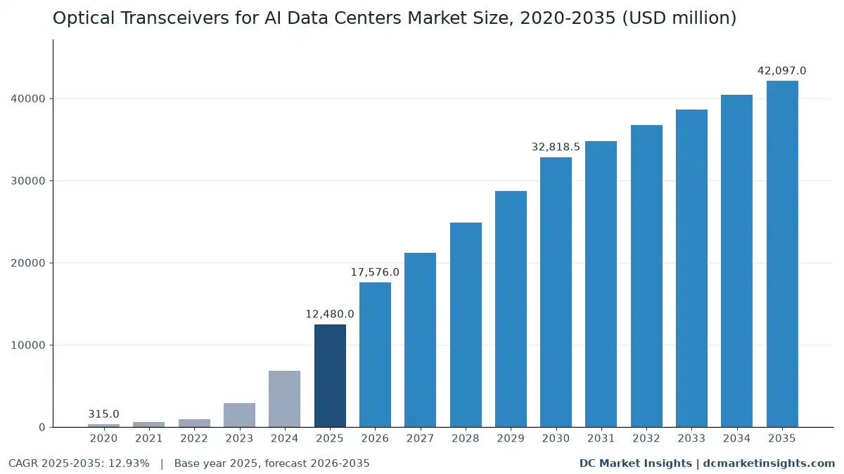 Optical Transceivers for AI Data Centers Market size 2020-2035: USD 315.00 million in 2020, USD 12.48 billion in 2025, USD 42.10 billion by 2035, CAGR 12.93%