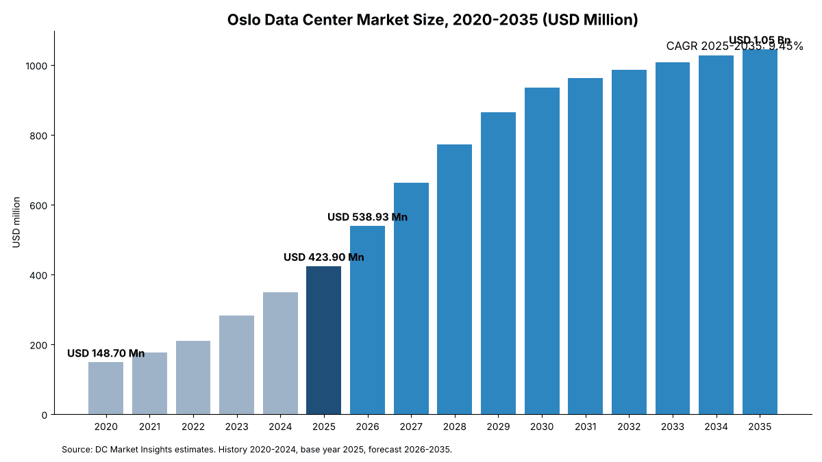 Oslo Data Center Market size, 2020 to 2035: USD 148.70 million in 2020, USD 423.90 million in 2025, USD 538.93 million in 2026 and USD 1.05 billion by 2035 at a 9.45% CAGR