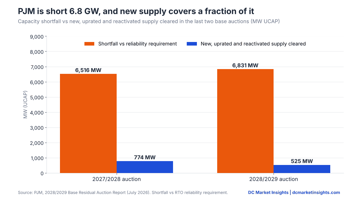 Balkendiagramm: Kapazitätsfehlbetrag von PJM von 6.516 MW in der Auktion 2027/2028 und 6.831 MW in der Auktion 2028/2029, gegenüber 774 MW und 525 MW an bezuschlagter neuer, leistungsgesteigerter und reaktivierter Kapazität