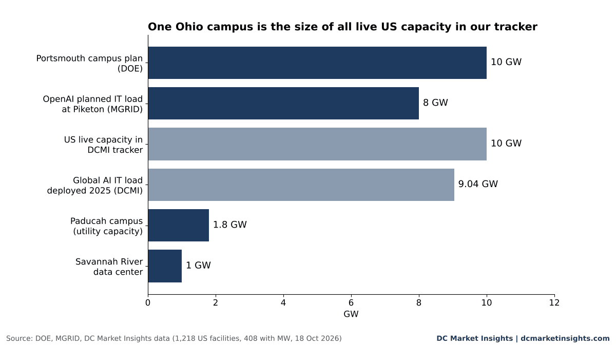 Horizontal bar chart: Portsmouth campus plan 10 GW, OpenAI planned IT load at Piketon 8 GW, US live capacity in the DCMI tracker 10 GW, global AI IT load deployed in 2025 9.04 GW, Paducah 1.8 GW, Savannah River 1 GW