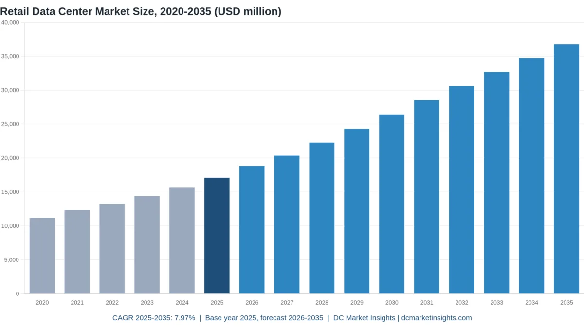 Retail Data Center Market size 2020-2035: USD 11.19 billion in 2020, USD 17.10 billion in 2025, USD 36.80 billion by 2035, CAGR 7.97% from 2025 (DC Market Insights)