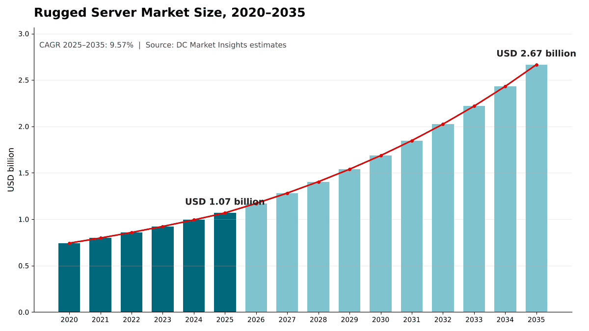 러기드 서버 시장 규모, 2020~2035년: 2020년 7.43억 달러, 2025년 10.7억 달러, 2035년까지 CAGR 9.57%로 26.7억 달러