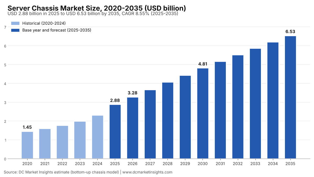 Server Chassis Market size, 2020 to 2035: USD 1.45 billion in 2020, USD 2.88 billion in 2025, USD 3.28 billion in 2026 and USD 6.53 billion by 2035 at a 8.55% CAGR