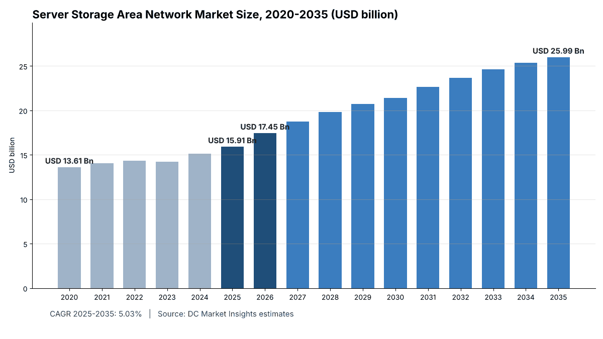 Server Storage Area Network Market size, 2020 to 2035: USD 13.61 billion in 2020, USD 15.91 billion in 2025, USD 17.45 billion in 2026 and USD 25.99 billion by 2035 at a 5.03% CAGR