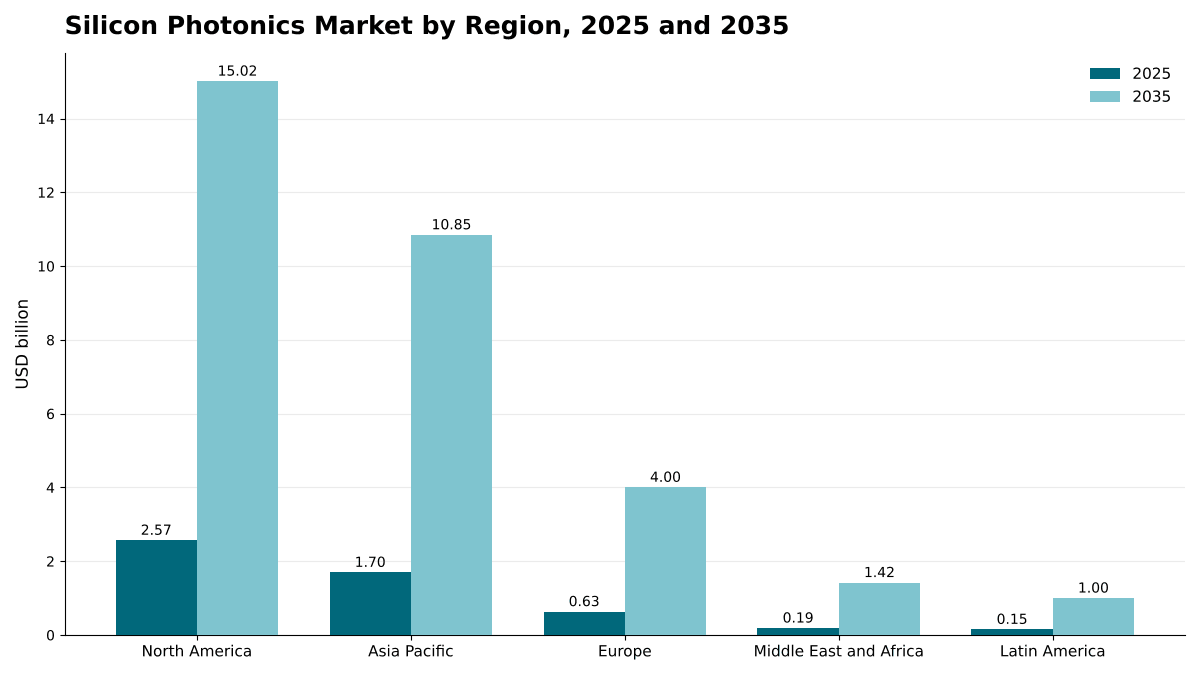 Silicon Photonics Market by region, 2025 and 2035: North America USD 2.57 billion to USD 15.02 billion; Asia Pacific USD 1.70 billion to USD 10.85 billion; Europe USD 634.16 million to USD 4.00 billion; Middle East and Africa USD 188.68 million to USD 1.42 billion; Latin America USD 151.99 million to USD 1.00 billion