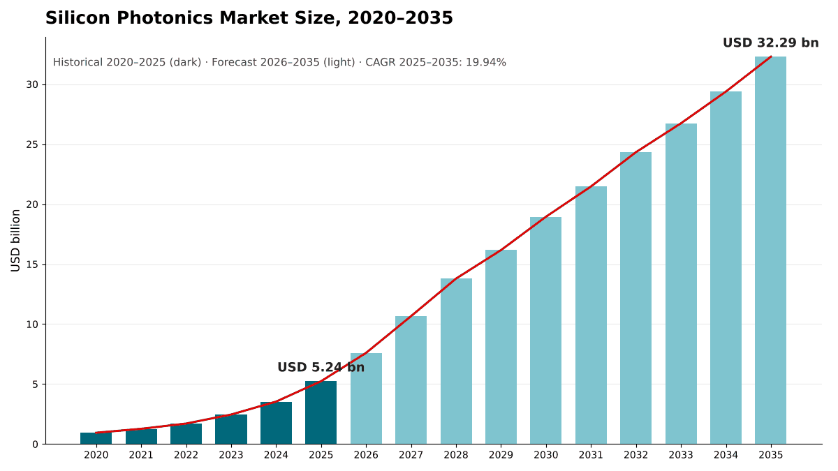 Silicon Photonics Market size, 2020 to 2035: USD 945.90 million in 2020, USD 5.24 billion in 2025 and USD 32.29 billion by 2035 at a 19.94% CAGR