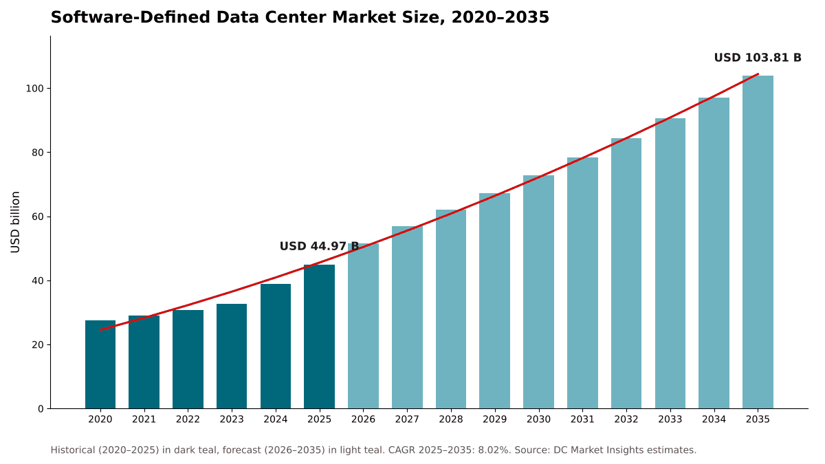 Software-Defined Data Center Market size, 2020 to 2035: USD 27.58 billion in 2020, USD 44.97 billion in 2025 and USD 103.81 billion by 2035 at an 8.73% CAGR