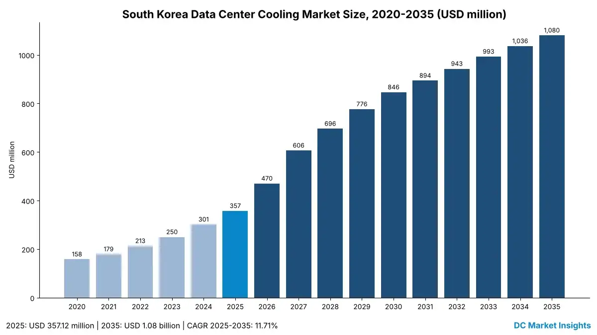 Dimensione del mercato del raffreddamento dei data center in Corea del Sud 2020-2035: USD 158,00 milioni nel 2020, USD 357,12 milioni nel 2025, USD 1,08 miliardi entro il 2035, CAGR 11,71% 2025-2035