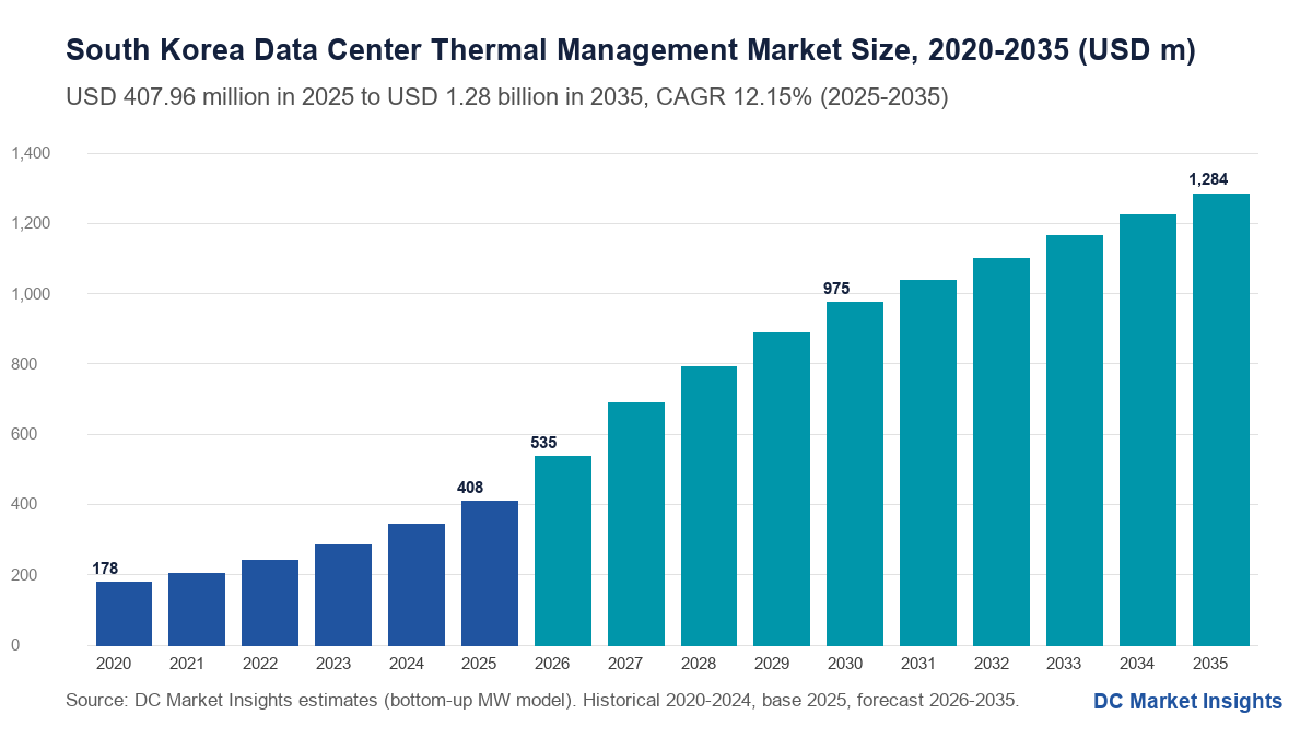 한국 데이터센터 열관리 시장 규모 2020-2035년: 2020년 1억 7,822만 달러, 2025년 4억 796만 달러, 2035년 12.8억 달러, 2025년 이후 CAGR 12.15%(DC Market Insights)