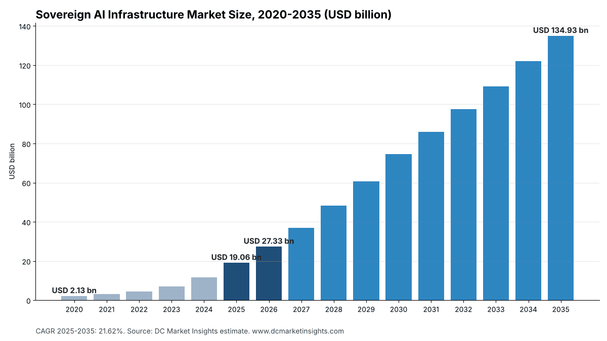 Sovereign AI Infrastructure Market size, 2020 to 2035: USD 2.13 billion in 2020, USD 19.06 billion in 2025, USD 27.33 billion in 2026 and USD 134.93 billion by 2035 at a 21.62% CAGR