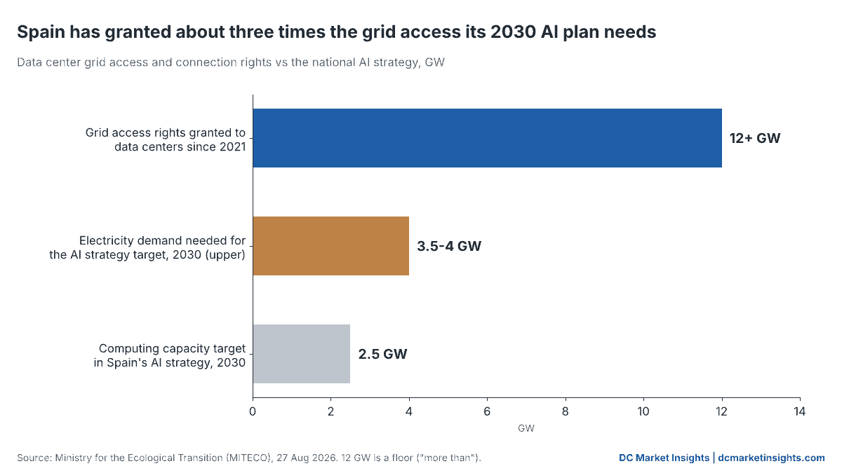 棒グラフ：スペインは2021年以降、データセンターに12 GWを超える系統アクセス権を付与している。これに対し、AI戦略が2030年に目標とする電力需要は3.5～4 GW、計算能力は2.5 GW