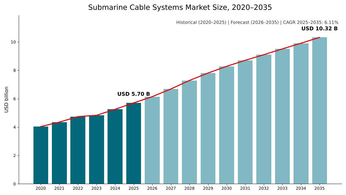 Submarine Cable Systems Market size, 2020 to 2035: USD 4.04 billion in 2020, USD 5.70 billion in 2025 and USD 10.32 billion by 2035 at a 6.11% CAGR