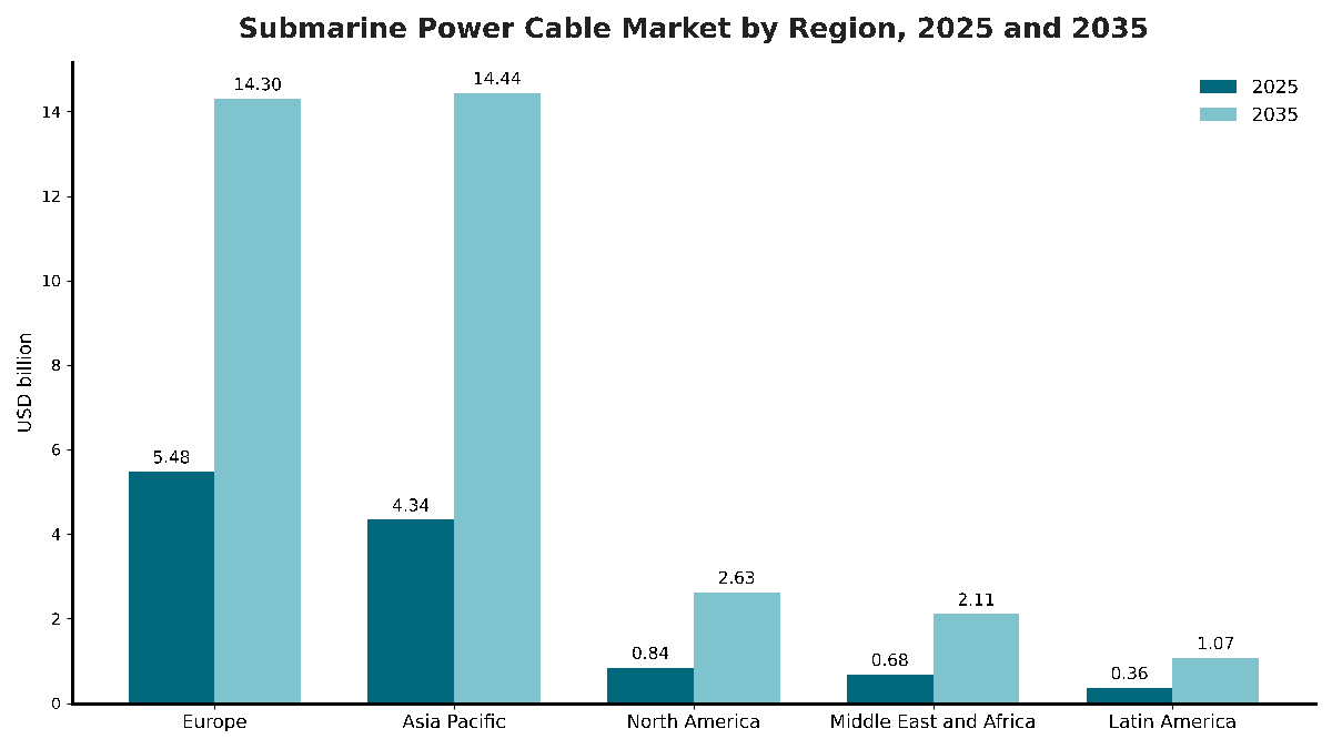 Submarine Power Cable Market by region, 2025 and 2035: Europe USD 5.48 billion to USD 14.30 billion; Asia Pacific USD 4.34 billion to USD 14.44 billion; North America USD 0.84 billion to USD 2.63 billion; Middle East and Africa USD 0.68 billion to USD 2.11 billion; Latin America USD 0.36 billion to USD 1.07 billion