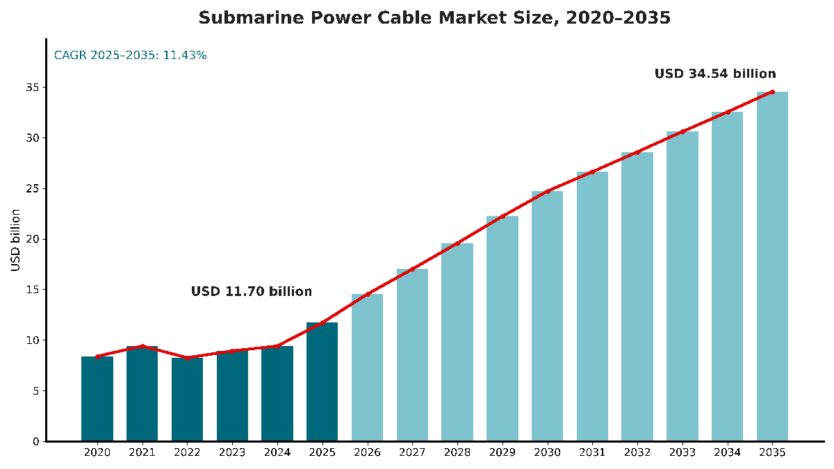 Submarine Power Cable Market size, 2020 to 2035: USD 8.39 billion in 2020, USD 11.70 billion in 2025 and USD 34.54 billion by 2035 at an 11.43% CAGR