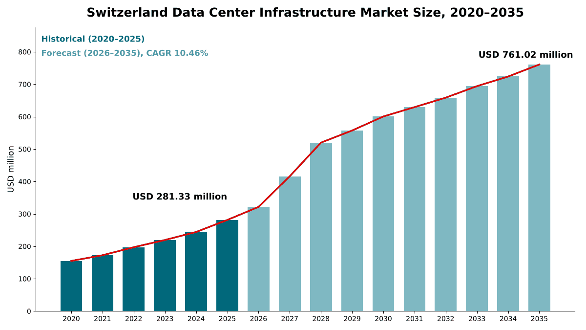 Switzerland Data Center Infrastructure Market size, 2020 to 2035: USD 154.88 million in 2020, USD 281.33 million in 2025 and USD 761.02 million by 2035 at a 10.46% CAGR