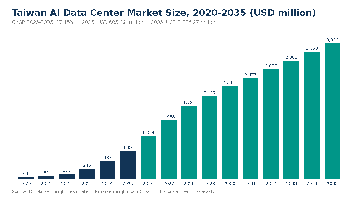 台湾AIデータセンター市場規模のグラフ：2020年に4,358万米ドル、2025年に6億8,549万米ドル、2035年までに33億4,000万米ドル、2025年～2035年のCAGRは17.15%（DC Market Insights）