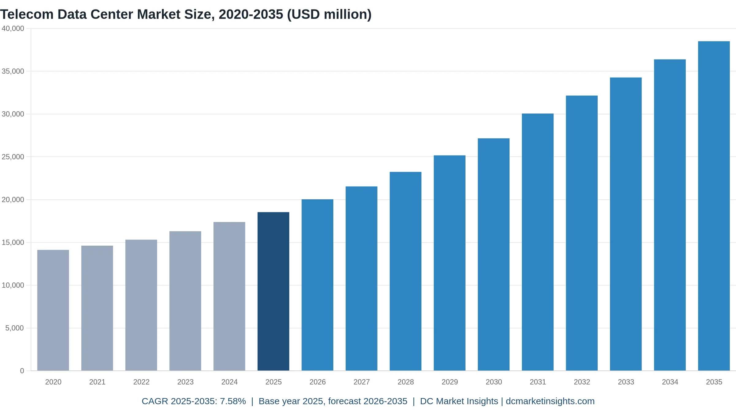 Telecom Data Center Market size 2020-2035: USD 14.13 billion in 2020, USD 18.54 billion in 2025, USD 38.51 billion by 2035, CAGR 7.58% from 2025 (DC Market Insights)