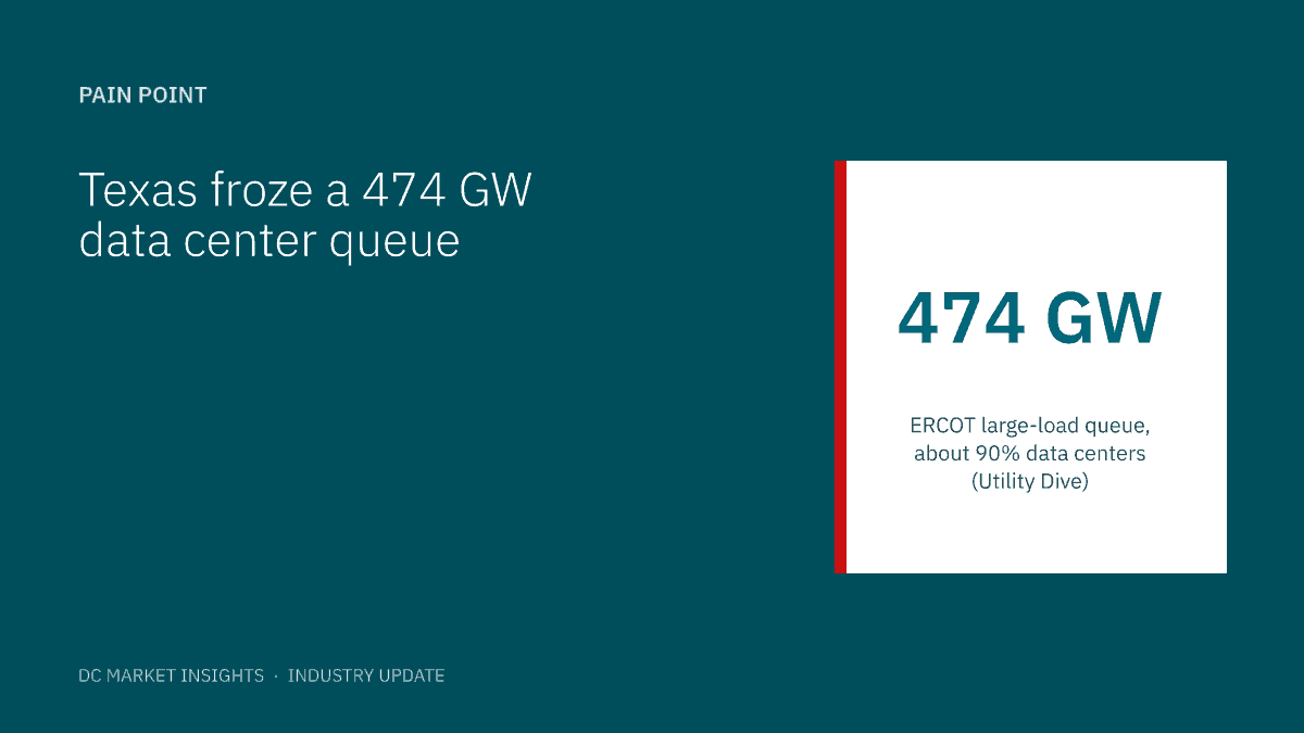Pain Point: Texas froze a 474 GW data center queue. ERCOT large-load queue of 474 GW, about 90% data centers, per Utility Dive