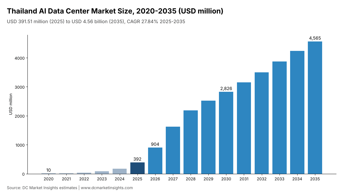 タイのAIデータセンター市場規模 2020-2035年：2020年に1,014万米ドル、2025年に3億9,151万米ドル、2026年に9億378万米ドル、2035年までに45.6億米ドル、CAGR 27.84%（2025-2035）
