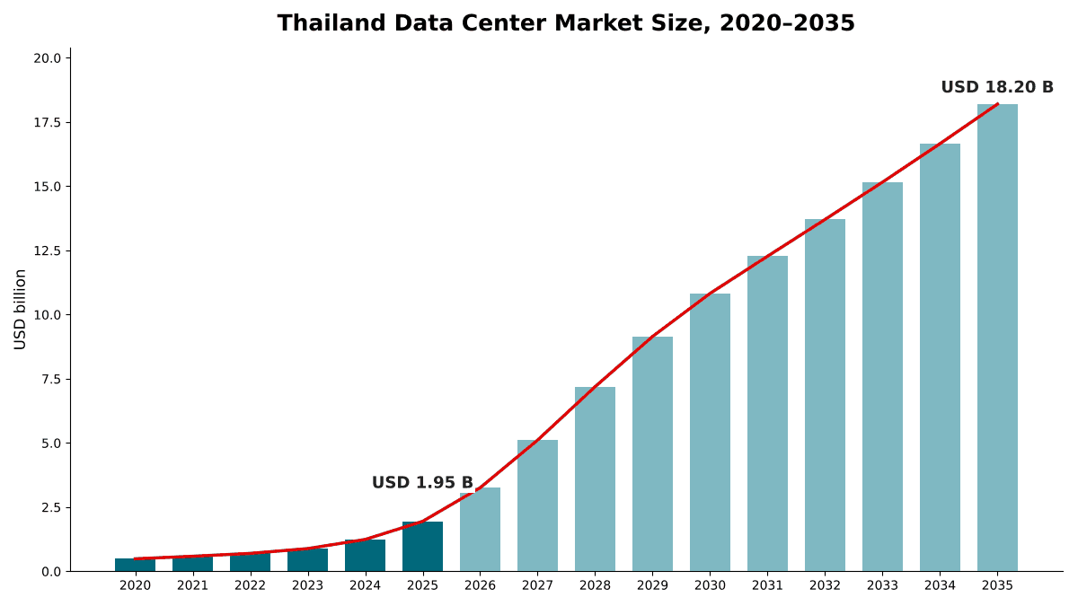 Dimensione del Mercato dei Data Center in Thailandia, dal 2020 al 2035: USD 487,63 milioni nel 2020, USD 1,95 miliardi nel 2025 e USD 18,20 miliardi entro il 2035 con un CAGR del 25,05%