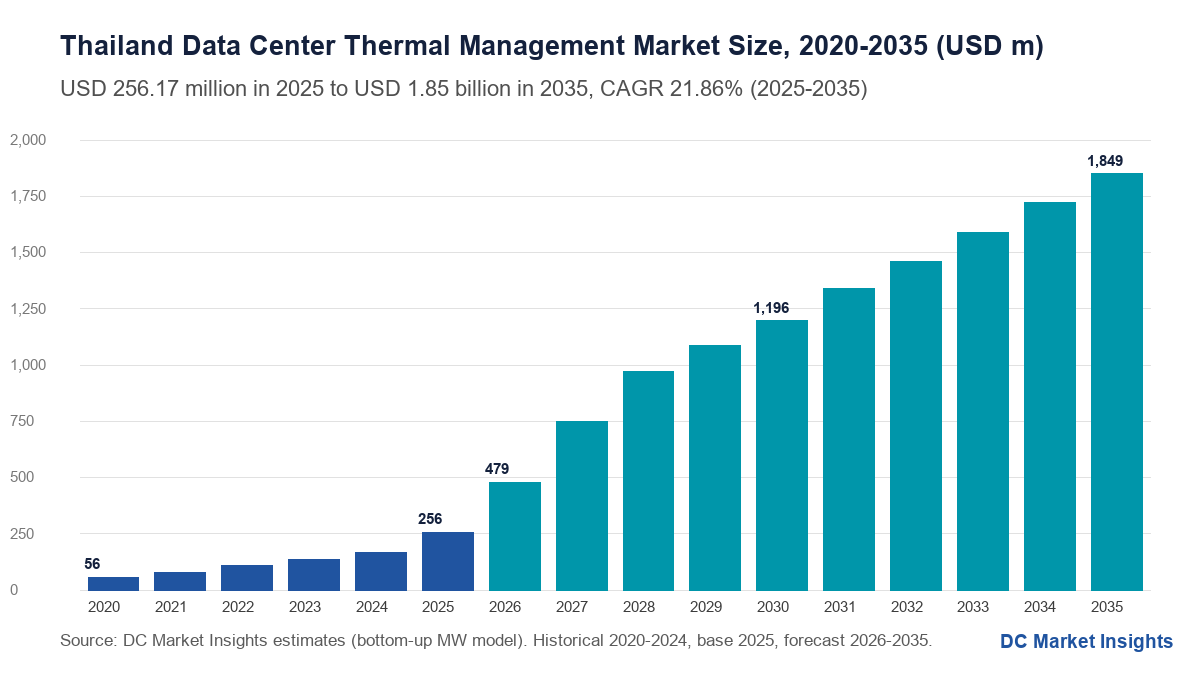 タイのデータセンター熱管理市場規模 2020-2035年：2020年 5,555万米ドル、2025年 2億5,617万米ドル、2035年 18.5億米ドル、2025年からのCAGR 21.86%（DC Market Insights）