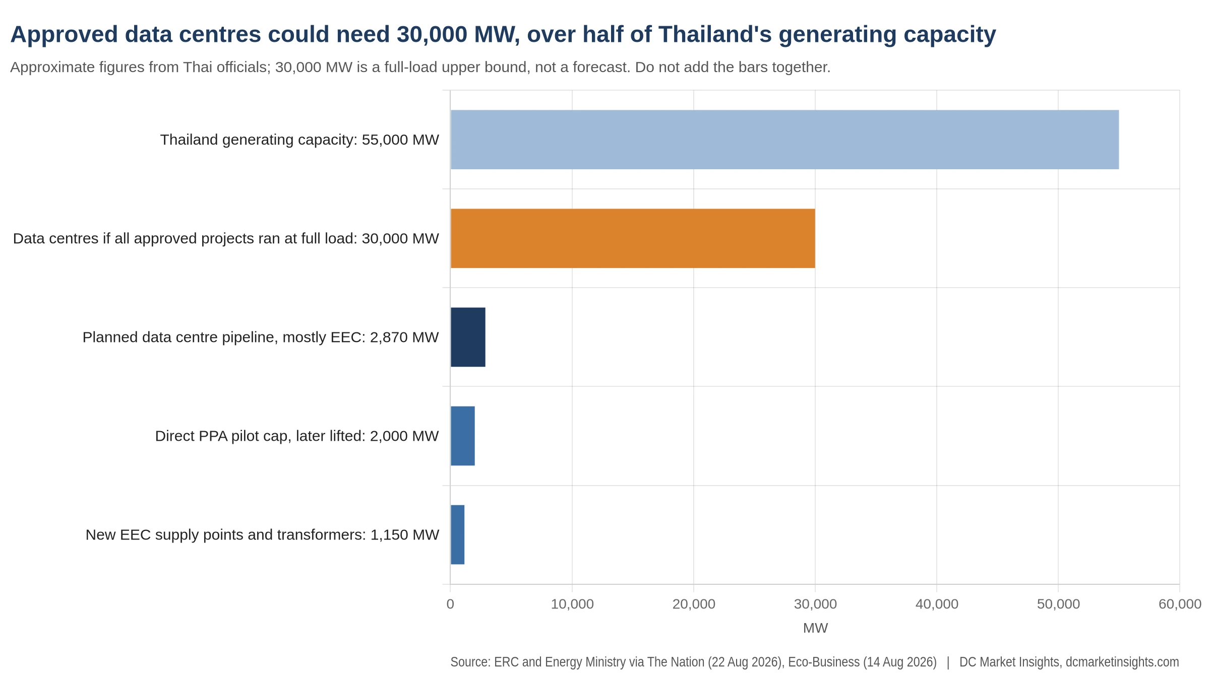 Bar chart: Thailand generating capacity about 55,000 MW; data centre demand if all approved projects ran at full load about 30,000 MW; planned data centre pipeline about 2,870 MW; Direct PPA pilot cap 2,000 MW; new EEC supply points and transformers about 1,150 MW