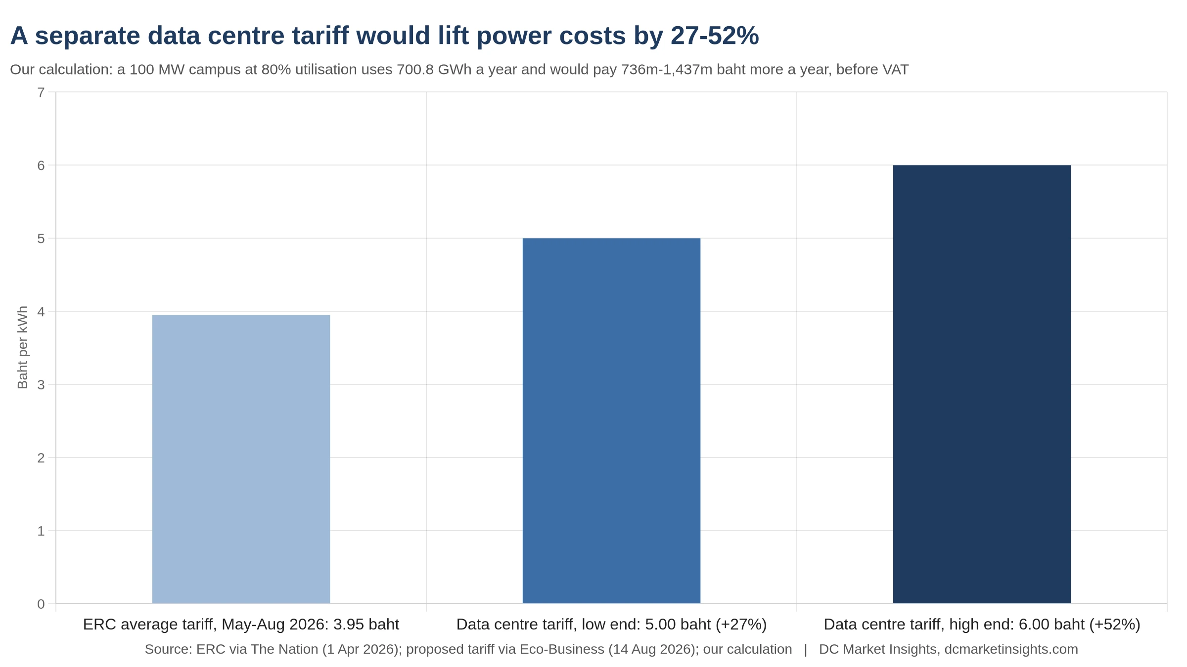 Bar chart: ERC average tariff 3.95 baht per kWh for May-August 2026 against a proposed data centre tariff of 5.00 to 6.00 baht per kWh, 27% to 52% higher; a 100 MW campus would pay 736 million to 1,437 million baht more a year