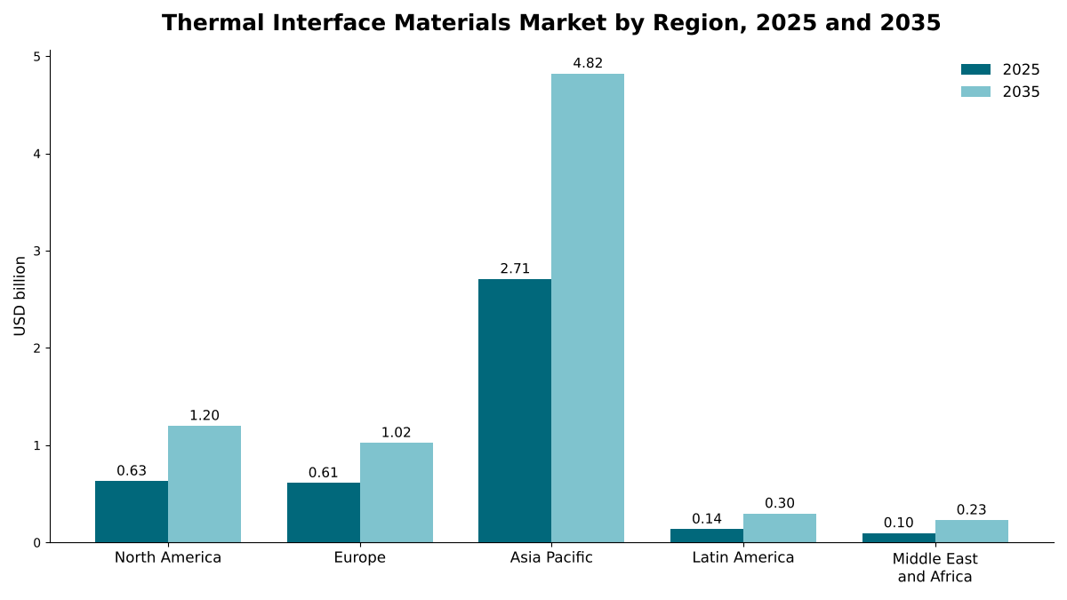 地域別サーマルインターフェースマテリアル市場(2025年および2035年):アジア太平洋は27.1億米ドルから48.2億米ドル、北米は6.3億米ドルから12.0億米ドル、欧州は6.1億米ドルから10.2億米ドル、中南米は1.4億米ドルから3.0億米ドル、中東・アフリカは1.0億米ドルから2.3億米ドル