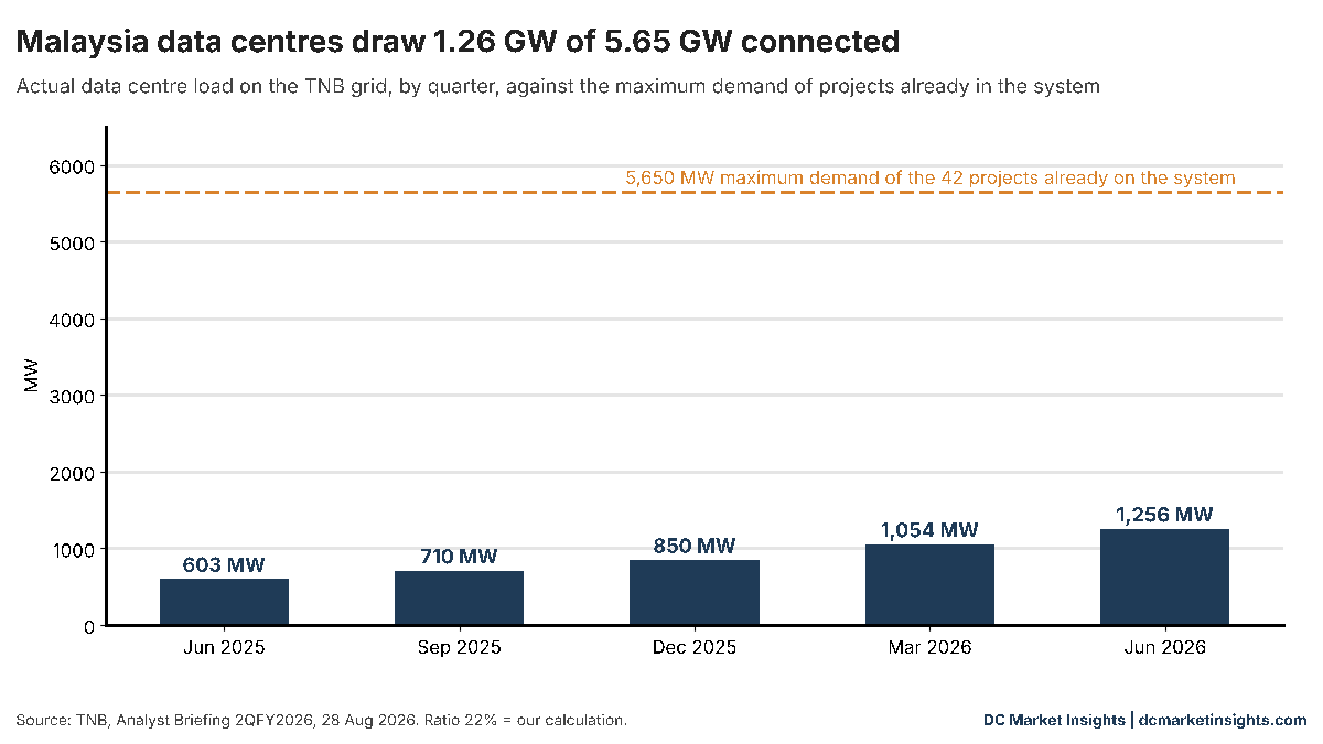 棒グラフ：マレーシアのTNB系統における実際のデータセンター負荷は、2025年6月の603 MWから710 MW、850 MW、1,054 MWを経て2026年6月には1,256 MWに増加。すでに系統接続済みの42プロジェクトの最大需要5,650 MWと比較
