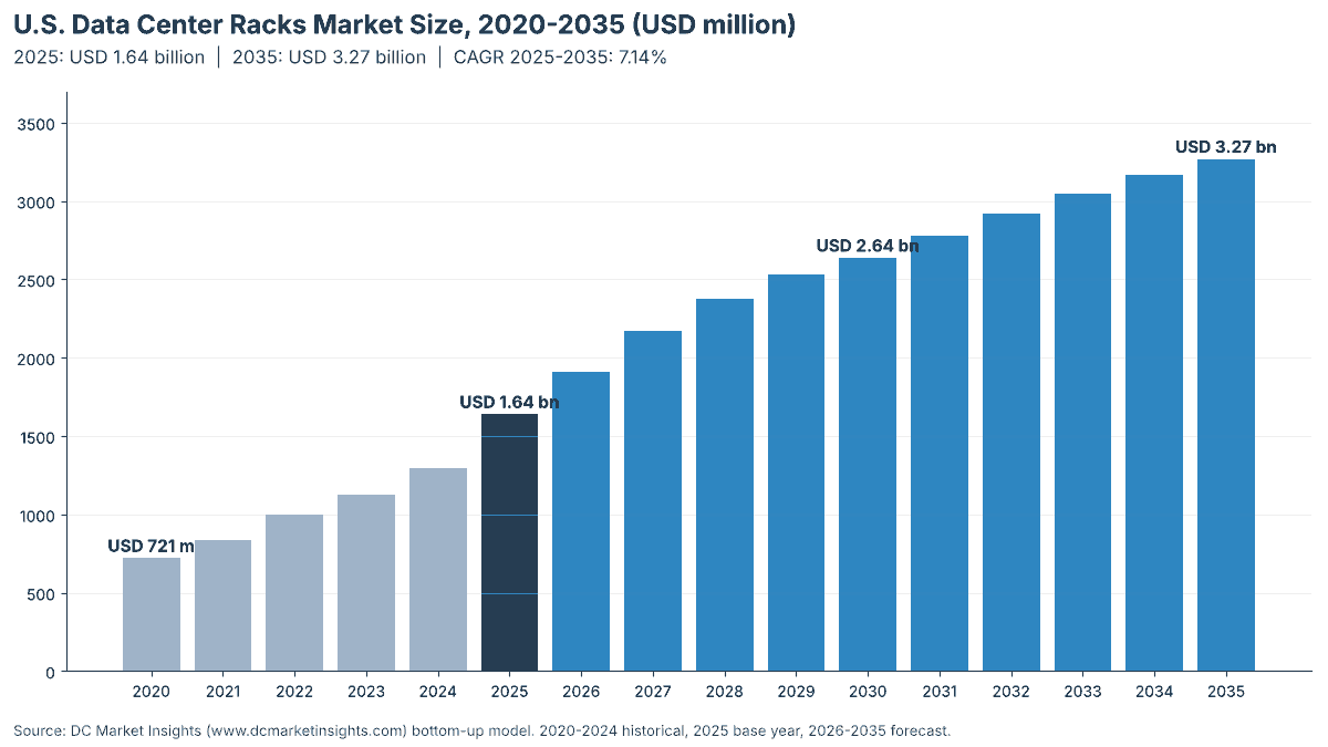 Dimensione del mercato statunitense dei rack per data center, dal 2020 al 2035: USD 721,44 milioni nel 2020, USD 1,64 miliardi nel 2025 e USD 3,27 miliardi entro il 2035 con un CAGR del 7,14%