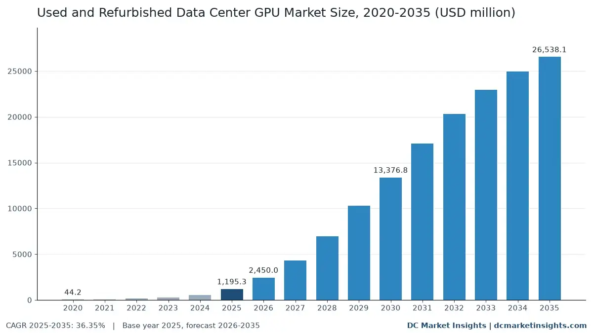 Used and Refurbished Data Center GPU Market size 2020-2035: USD 44.25 million in 2020, USD 1.20 billion in 2025 and USD 26.54 billion in 2035, CAGR 36.35% from 2025 to 2035 (DC Market Insights)