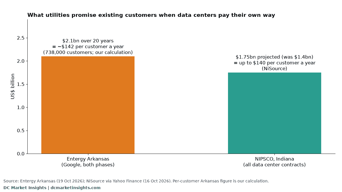 Bar chart: Entergy Arkansas says Google's two contracts give its customers $2.1 billion of net benefits over 20 years, about $142 per customer a year by our calculation; NiSource projects $1.75 billion of savings for NIPSCO customers, up to $140 per customer a year