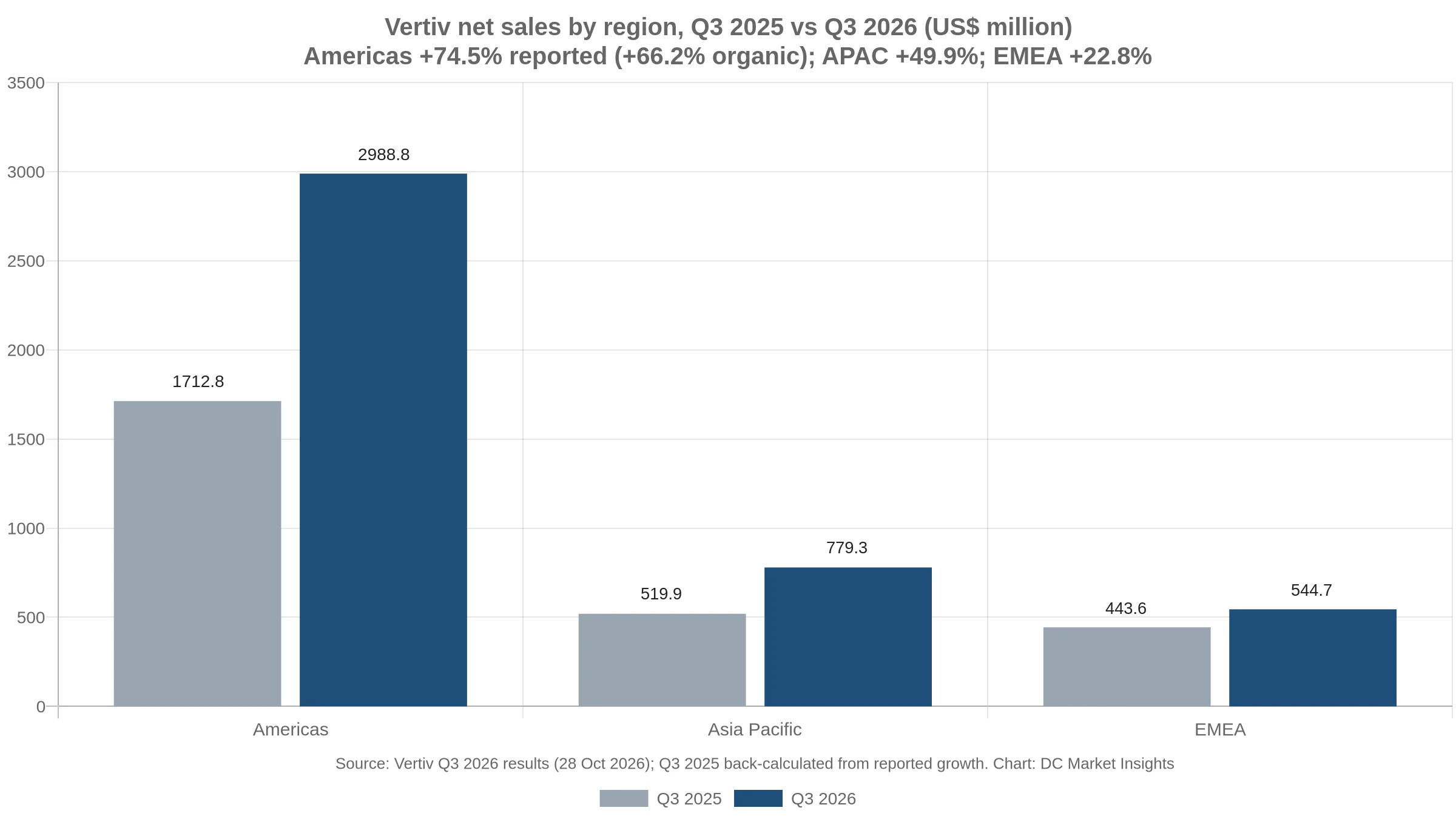 Bar chart: Vertiv Q3 net sales by region rose from US$1,712.8m to US$2,988.8m in the Americas, US$519.9m to US$779.3m in Asia Pacific and US$443.6m to US$544.7m in EMEA, Q3 2025 to Q3 2026