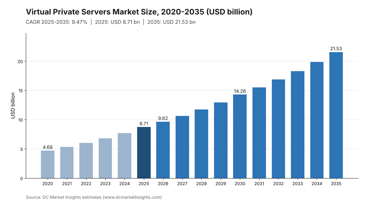 Virtual Private Servers Market size, 2020 to 2035: USD 4.68 billion in 2020, USD 8.71 billion in 2025, USD 9.62 billion in 2026 and USD 21.53 billion by 2035 at a 9.47% CAGR