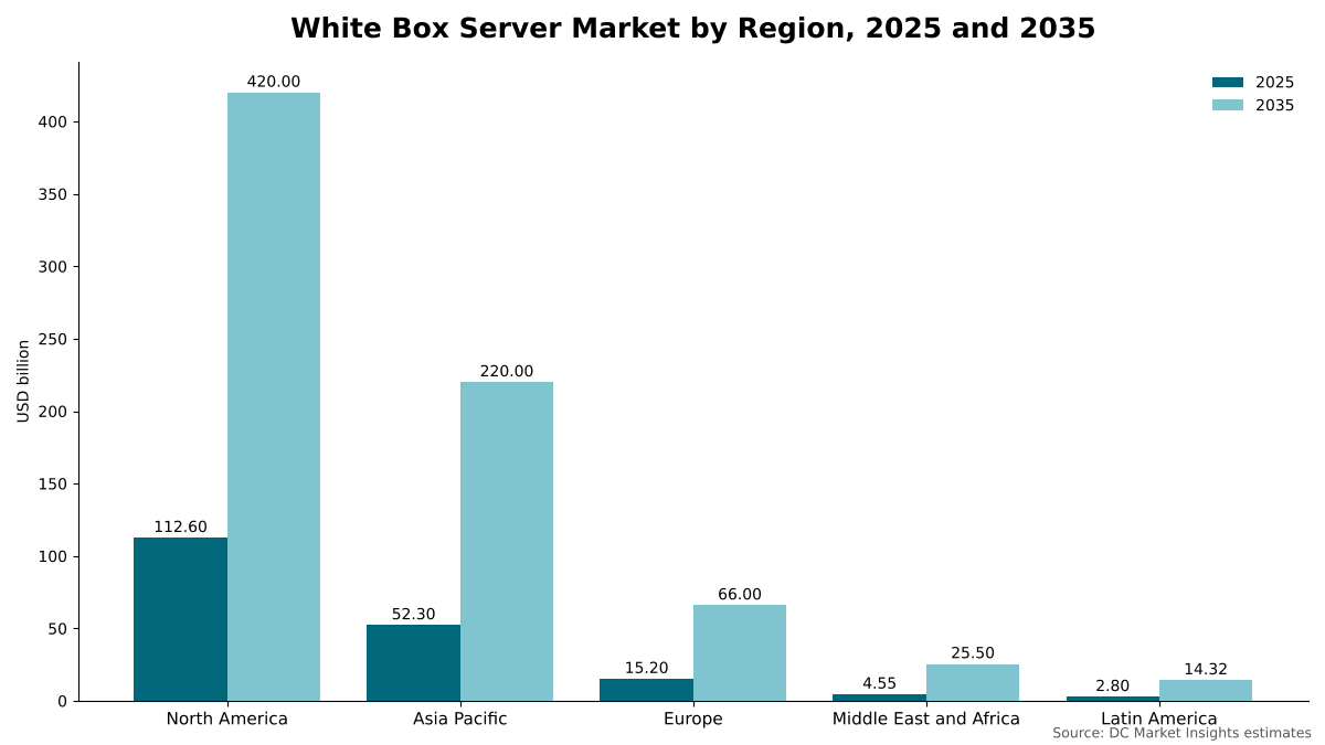 Mercato dei server white box per regione, 2025 e 2035: Nord America da USD 112,60 miliardi a USD 420,00 miliardi; Asia Pacifico da USD 52,30 miliardi a USD 220,00 miliardi; Europa da USD 15,20 miliardi a USD 66,00 miliardi; Medio Oriente e Africa da USD 4,55 miliardi a USD 25,50 miliardi; America Latina da USD 2,80 miliardi a USD 14,32 miliardi