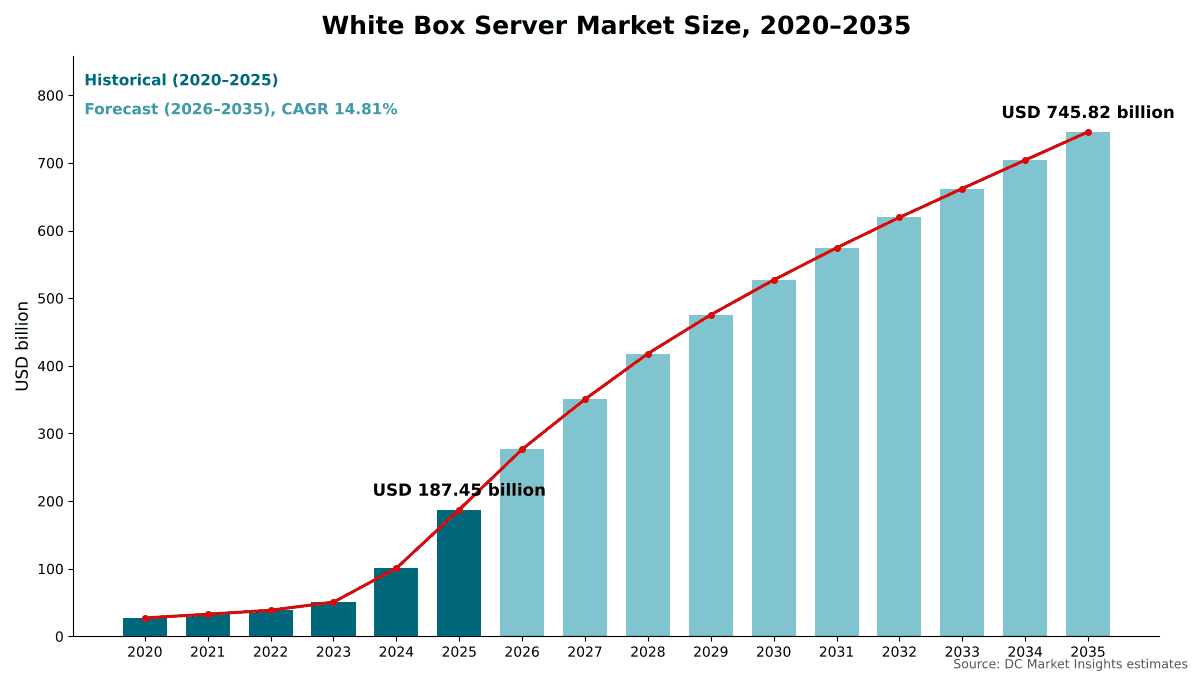 Dimensione del Mercato dei server white box, dal 2020 al 2035: USD 27,33 miliardi nel 2020, USD 187,45 miliardi nel 2025 e USD 745,82 miliardi entro il 2035 con un CAGR del 14,81%